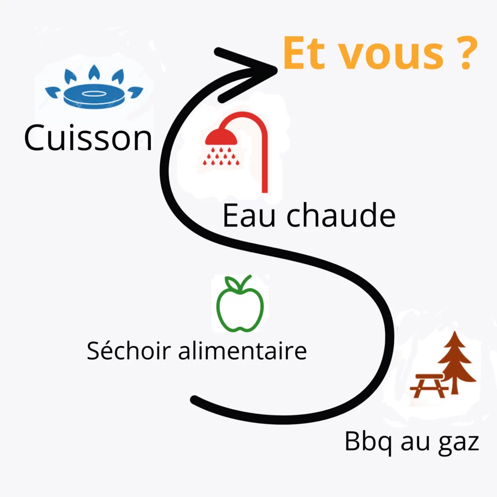 Les usages du biogaz sont multiples : cuisson, eau chaude, séchoir alimentaire, bbq au gaz